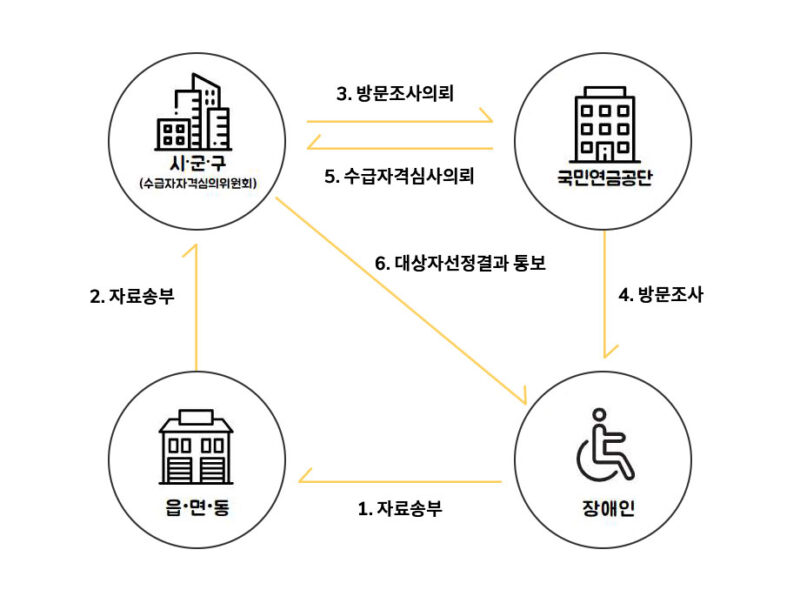 신청절차-800×590